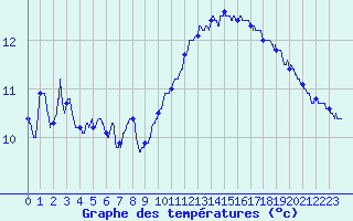 Courbe de tempratures pour Senonches (28)
