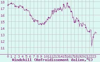 Courbe du refroidissement olien pour Pointe de Chassiron (17)