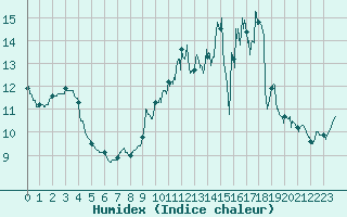 Courbe de l'humidex pour Paris - Montsouris (75)