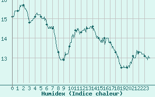 Courbe de l'humidex pour Angers-Beaucouz (49)