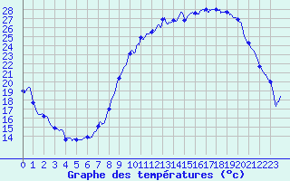 Courbe de tempratures pour Avord (18)
