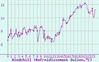 Courbe du refroidissement olien pour Plovan (29)