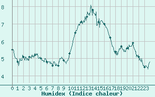 Courbe de l'humidex pour Cherbourg (50)