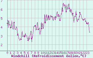 Courbe du refroidissement olien pour Le Bourget (93)