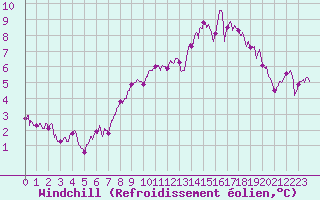 Courbe du refroidissement olien pour Pommerit-Jaudy (22)