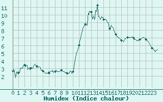 Courbe de l'humidex pour Biscarrosse (40)