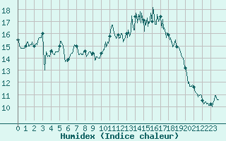 Courbe de l'humidex pour Caen (14)
