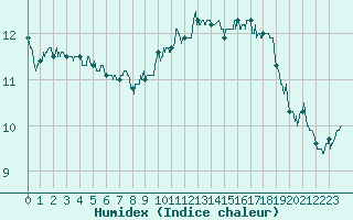 Courbe de l'humidex pour Le Bourget (93)