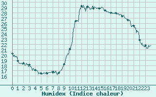 Courbe de l'humidex pour Bastia (2B)