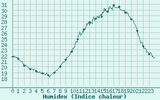 Courbe de l'humidex pour Nmes - Garons (30)