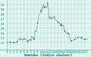 Courbe de l'humidex pour Toulouse-Blagnac (31)