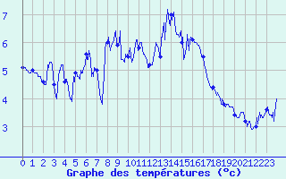 Courbe de tempratures pour Lanvoc (29)