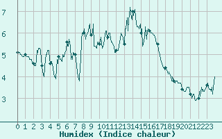 Courbe de l'humidex pour Lanvoc (29)