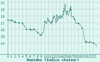 Courbe de l'humidex pour Auch (32)