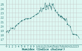 Courbe de l'humidex pour Saint-Nazaire (44)