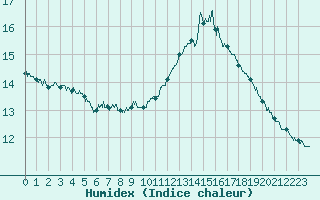 Courbe de l'humidex pour Embrun (05)