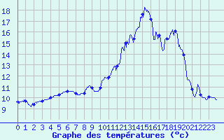 Courbe de tempratures pour Monteils (12)