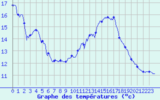 Courbe de tempratures pour Malaucne (84)