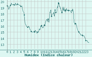 Courbe de l'humidex pour Montrieux-en-Sologne (41)