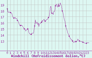 Courbe du refroidissement olien pour Chteau-Chinon (58)