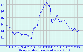 Courbe de tempratures pour Embrun (05)