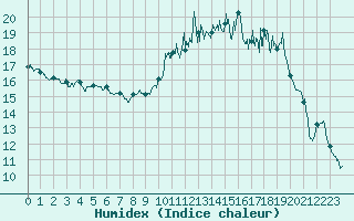 Courbe de l'humidex pour Rodez (12)