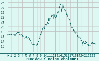 Courbe de l'humidex pour Istres (13)