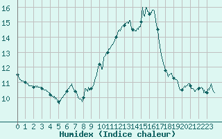 Courbe de l'humidex pour Leucate (11)