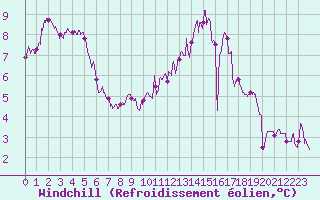 Courbe du refroidissement olien pour Bourges (18)