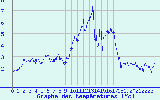 Courbe de tempratures pour Formigures (66)