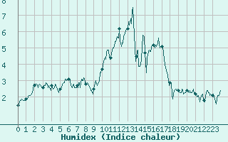 Courbe de l'humidex pour Formigures (66)