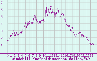 Courbe du refroidissement olien pour Mont-Saint-Vincent (71)