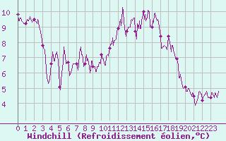 Courbe du refroidissement olien pour Saint-Brieuc (22)