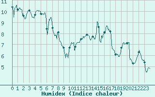 Courbe de l'humidex pour Saint-Etienne (42)