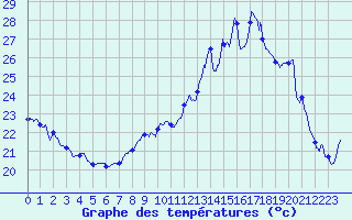 Courbe de tempratures pour Mcon (71)