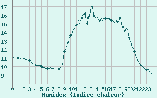 Courbe de l'humidex pour Rouen (76)