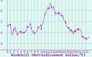 Courbe du refroidissement olien pour Cambrai / Epinoy (62)