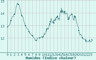 Courbe de l'humidex pour Auxerre-Perrigny (89)