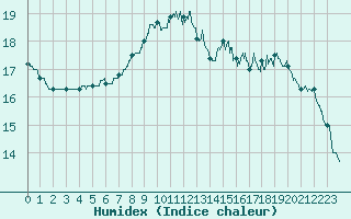 Courbe de l'humidex pour La Rochelle - Aerodrome (17)