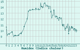 Courbe de l'humidex pour Le Talut - Belle-Ile (56)