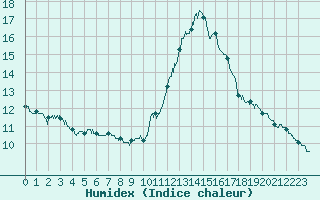 Courbe de l'humidex pour Le Havre - Octeville (76)