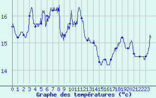 Courbe de tempratures pour Pointe de Socoa (64)