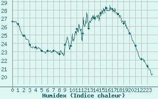 Courbe de l'humidex pour Valence (26)