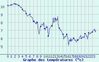 Courbe de tempratures pour Renno (2A)