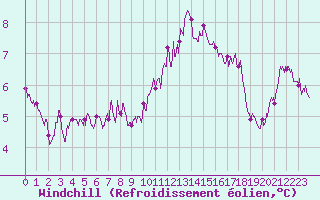 Courbe du refroidissement olien pour Le Bourget (93)