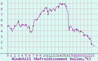 Courbe du refroidissement olien pour Metz-Nancy-Lorraine (57)