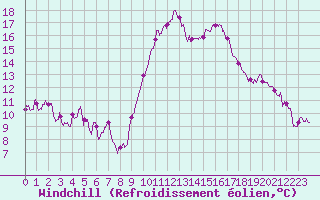 Courbe du refroidissement olien pour Biarritz (64)