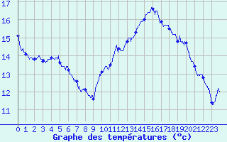 Courbe de tempratures pour Cap Cpet (83)