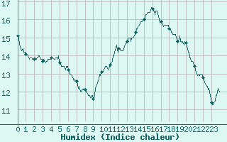 Courbe de l'humidex pour Cap Cpet (83)