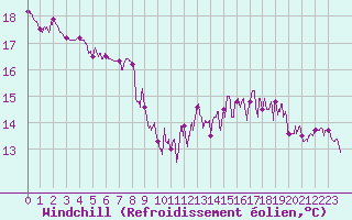 Courbe du refroidissement olien pour Paris - Montsouris (75)